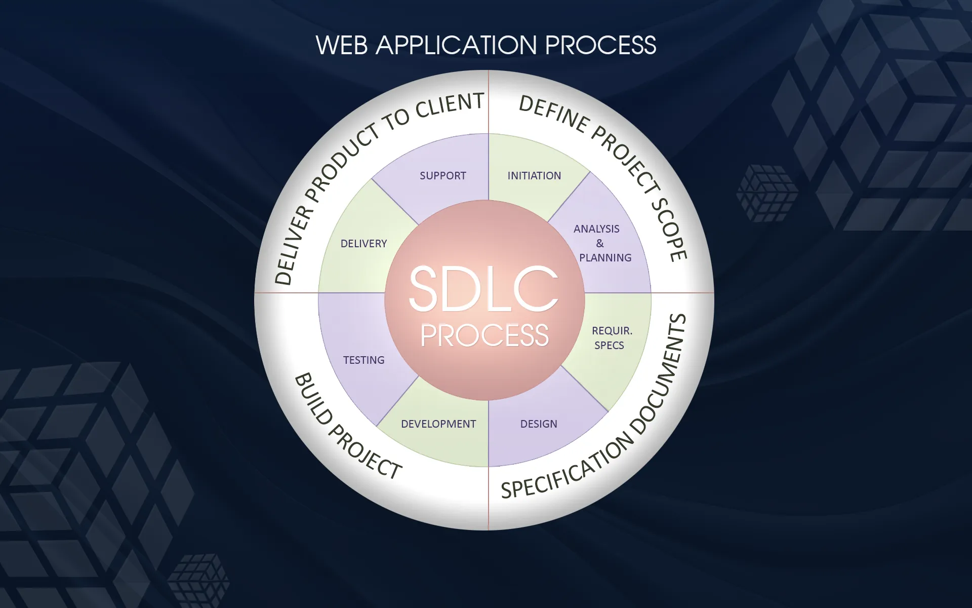 Custom Web Applications technology ecosystem